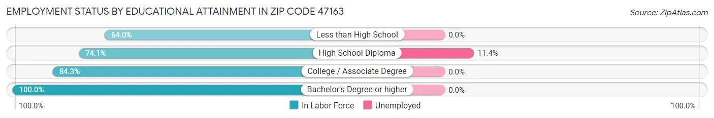 Employment Status by Educational Attainment in Zip Code 47163