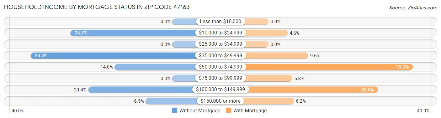 Household Income by Mortgage Status in Zip Code 47163