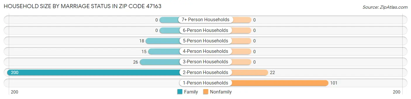 Household Size by Marriage Status in Zip Code 47163