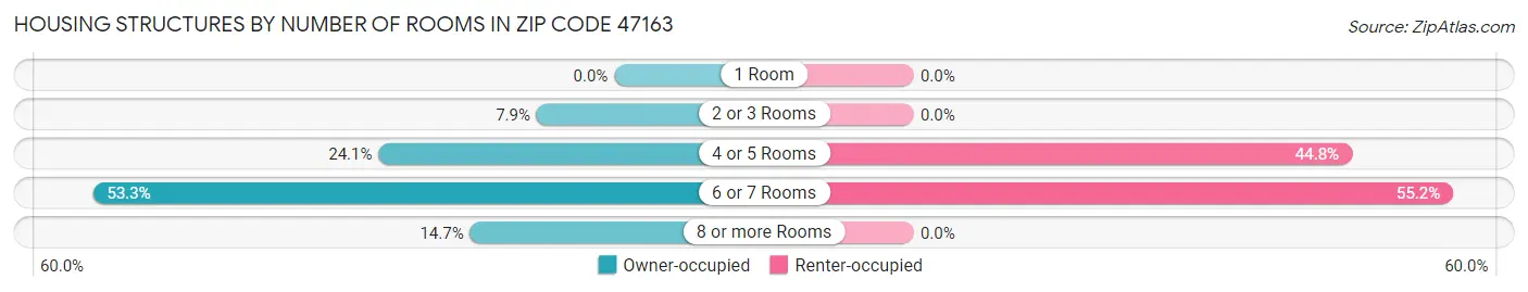 Housing Structures by Number of Rooms in Zip Code 47163