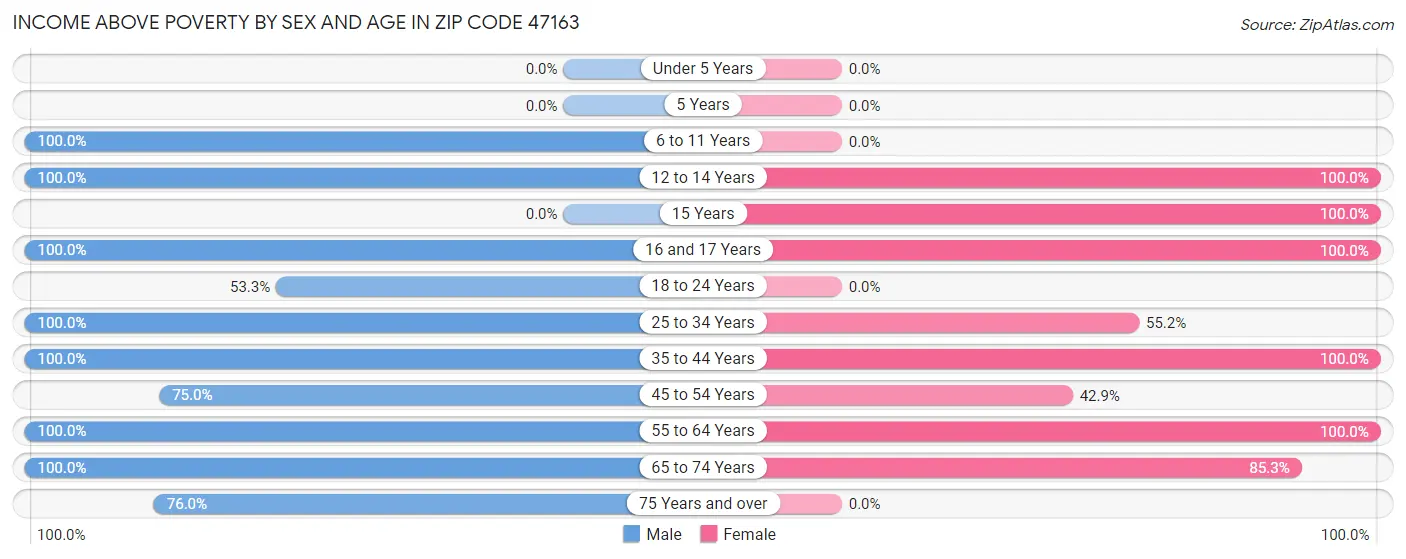 Income Above Poverty by Sex and Age in Zip Code 47163