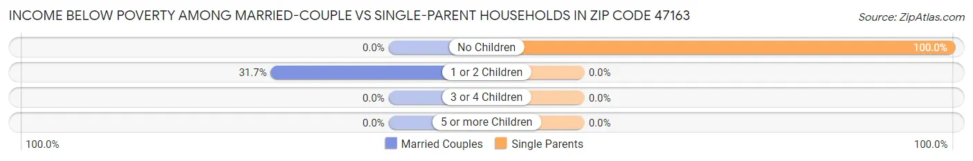 Income Below Poverty Among Married-Couple vs Single-Parent Households in Zip Code 47163