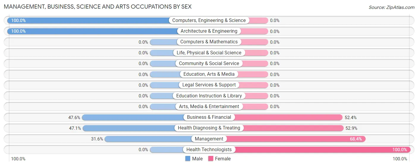 Management, Business, Science and Arts Occupations by Sex in Zip Code 47163