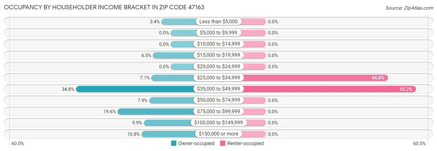 Occupancy by Householder Income Bracket in Zip Code 47163