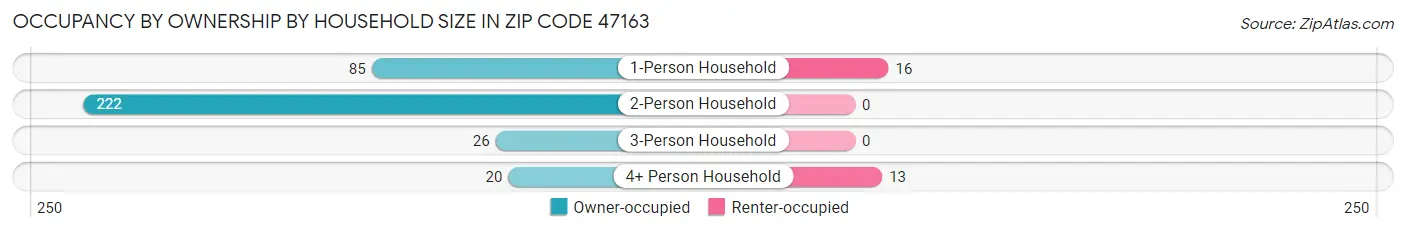 Occupancy by Ownership by Household Size in Zip Code 47163