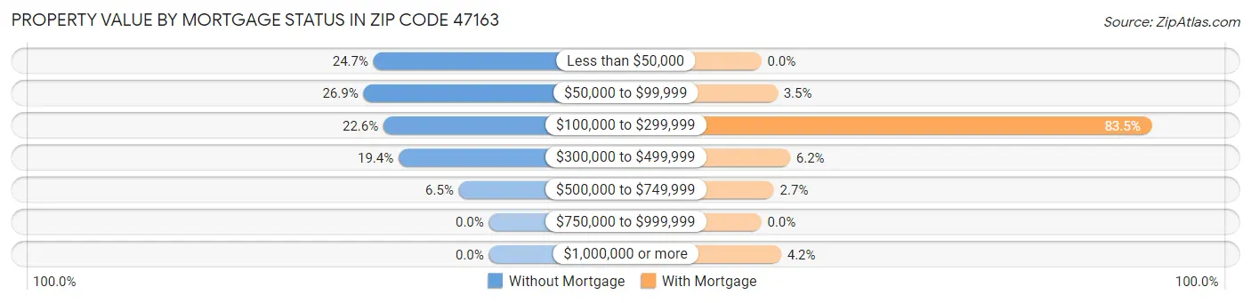 Property Value by Mortgage Status in Zip Code 47163