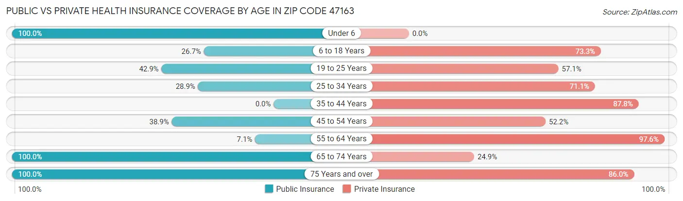 Public vs Private Health Insurance Coverage by Age in Zip Code 47163