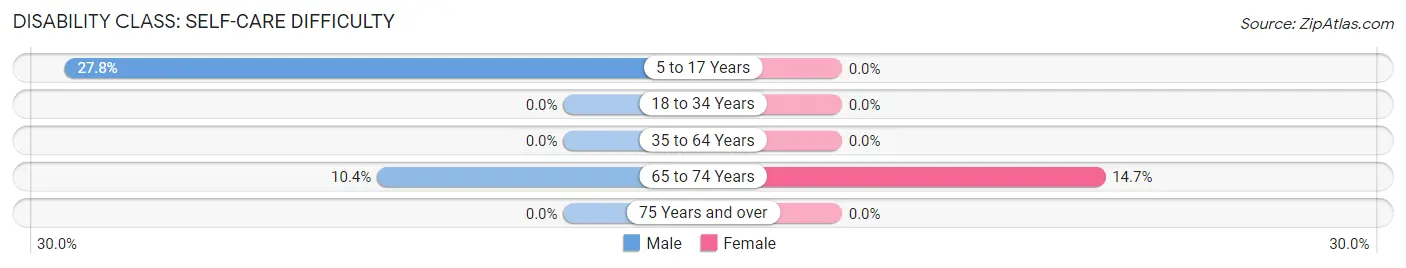 Disability in Zip Code 47163: <span>Self-Care Difficulty</span>