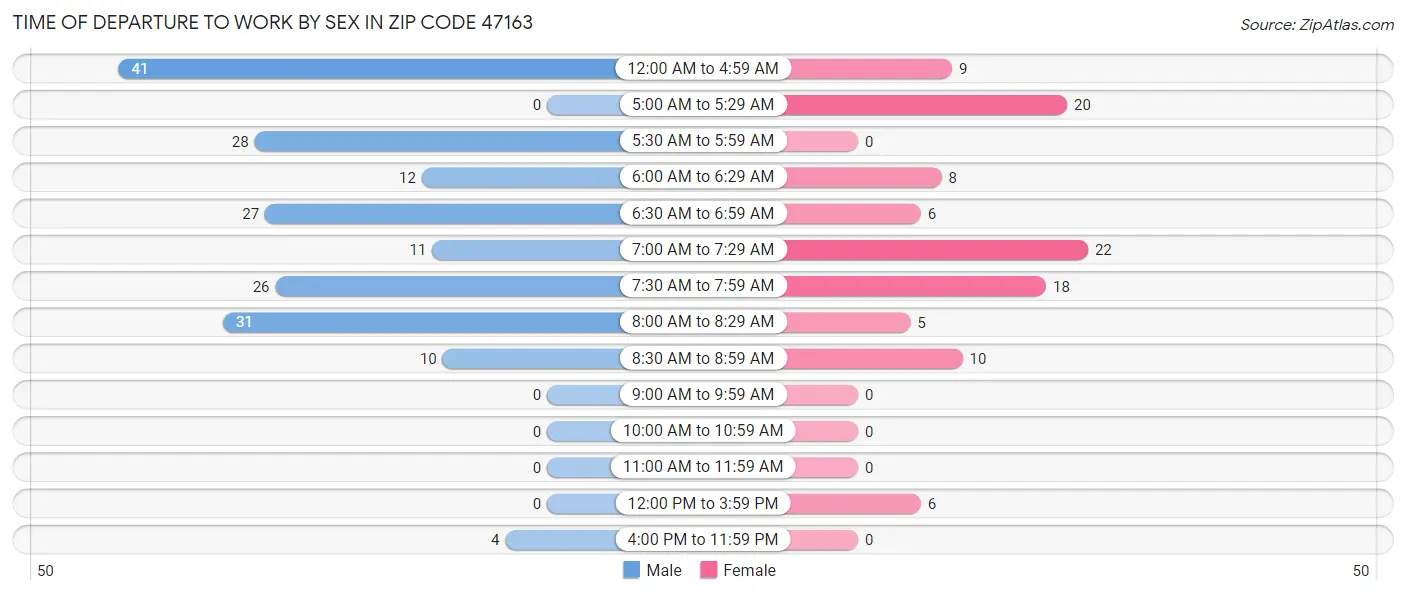 Time of Departure to Work by Sex in Zip Code 47163