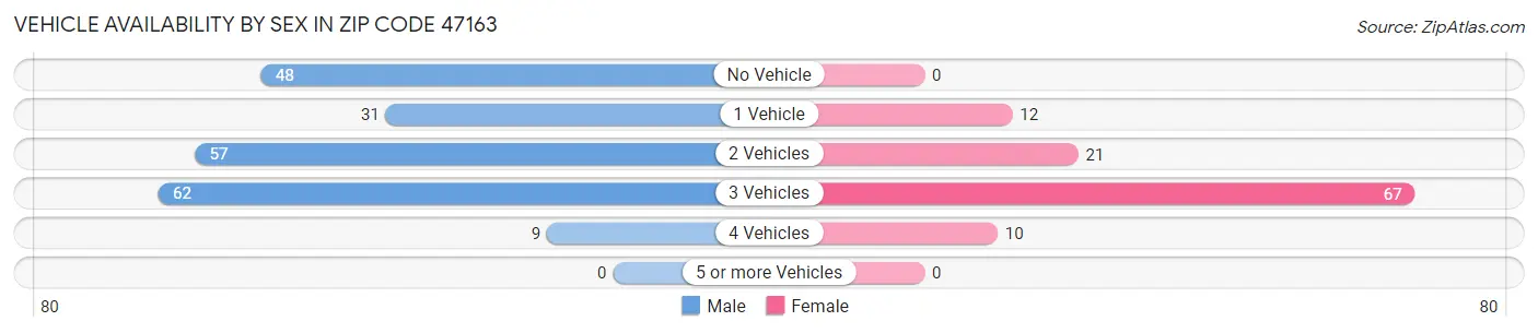 Vehicle Availability by Sex in Zip Code 47163