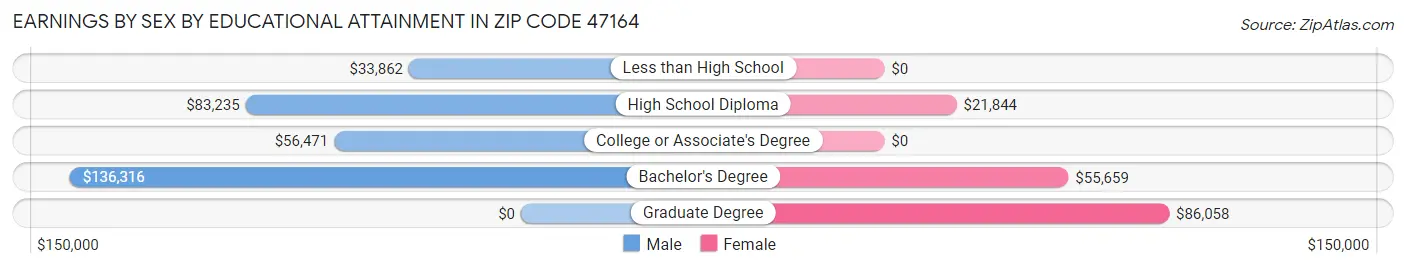 Earnings by Sex by Educational Attainment in Zip Code 47164