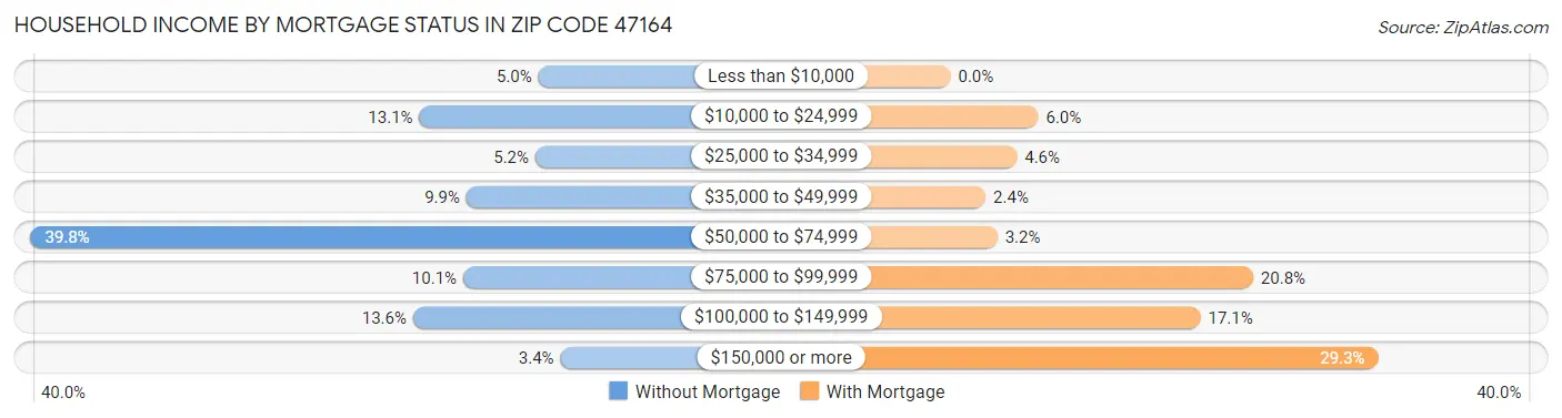 Household Income by Mortgage Status in Zip Code 47164