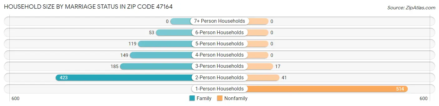 Household Size by Marriage Status in Zip Code 47164