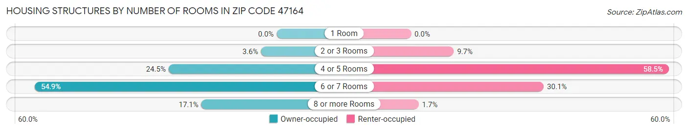 Housing Structures by Number of Rooms in Zip Code 47164