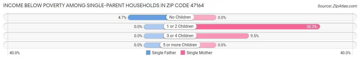 Income Below Poverty Among Single-Parent Households in Zip Code 47164