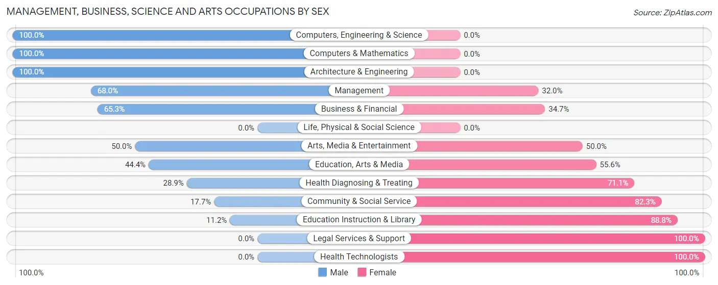Management, Business, Science and Arts Occupations by Sex in Zip Code 47164