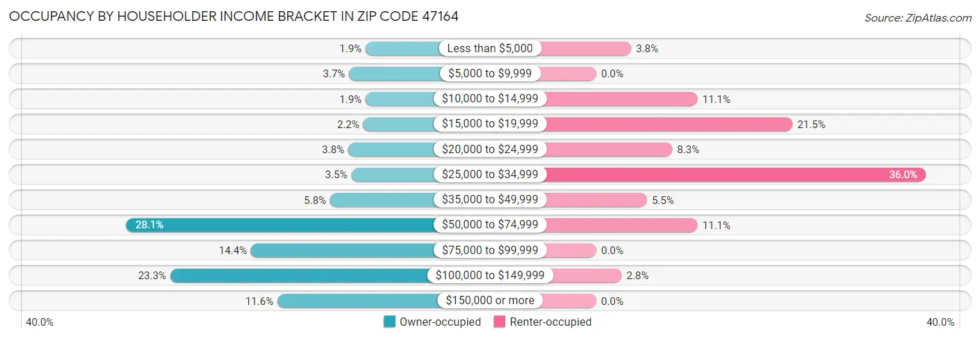 Occupancy by Householder Income Bracket in Zip Code 47164
