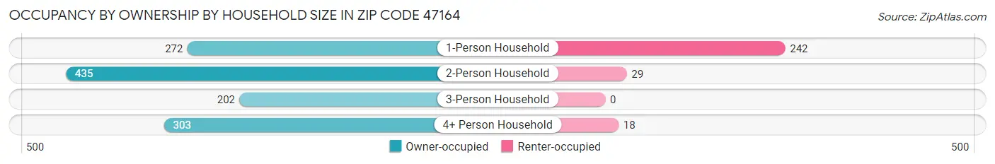 Occupancy by Ownership by Household Size in Zip Code 47164