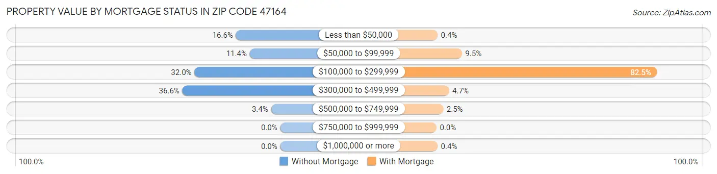 Property Value by Mortgage Status in Zip Code 47164