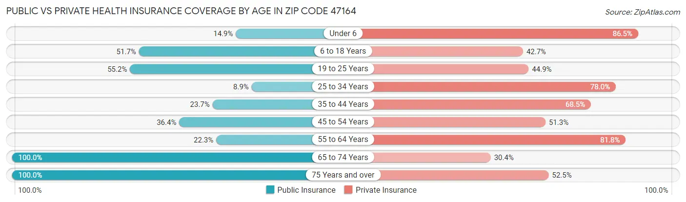 Public vs Private Health Insurance Coverage by Age in Zip Code 47164