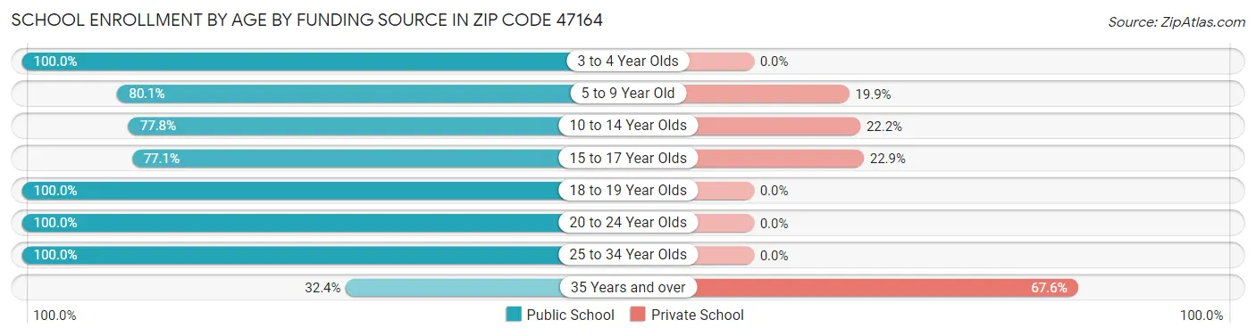 School Enrollment by Age by Funding Source in Zip Code 47164