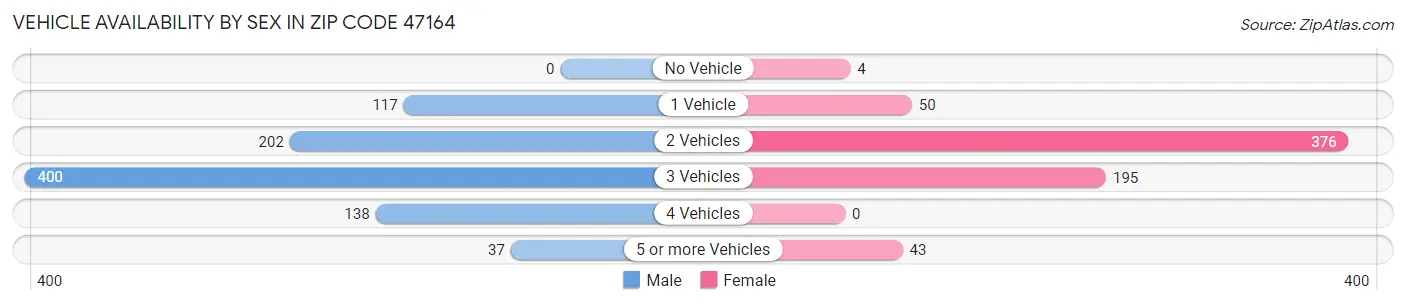 Vehicle Availability by Sex in Zip Code 47164