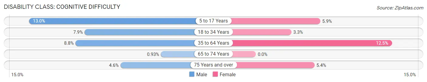 Disability in Zip Code 47165: <span>Cognitive Difficulty</span>