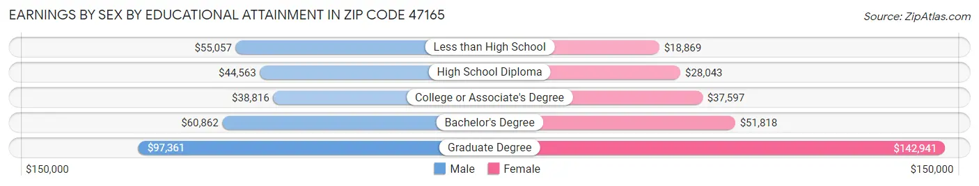 Earnings by Sex by Educational Attainment in Zip Code 47165