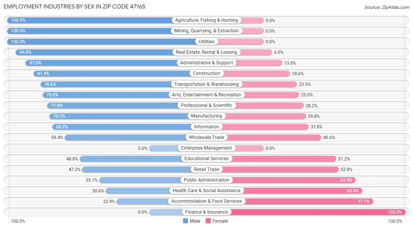 Employment Industries by Sex in Zip Code 47165