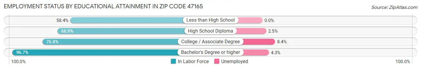 Employment Status by Educational Attainment in Zip Code 47165