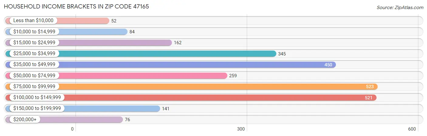 Household Income Brackets in Zip Code 47165