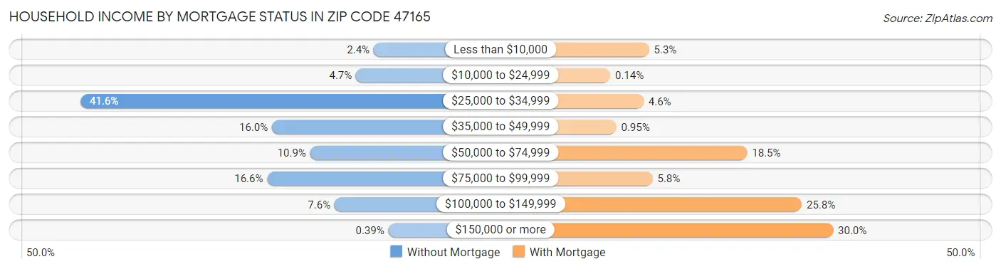 Household Income by Mortgage Status in Zip Code 47165