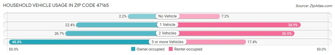 Household Vehicle Usage in Zip Code 47165