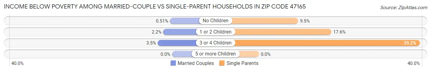 Income Below Poverty Among Married-Couple vs Single-Parent Households in Zip Code 47165