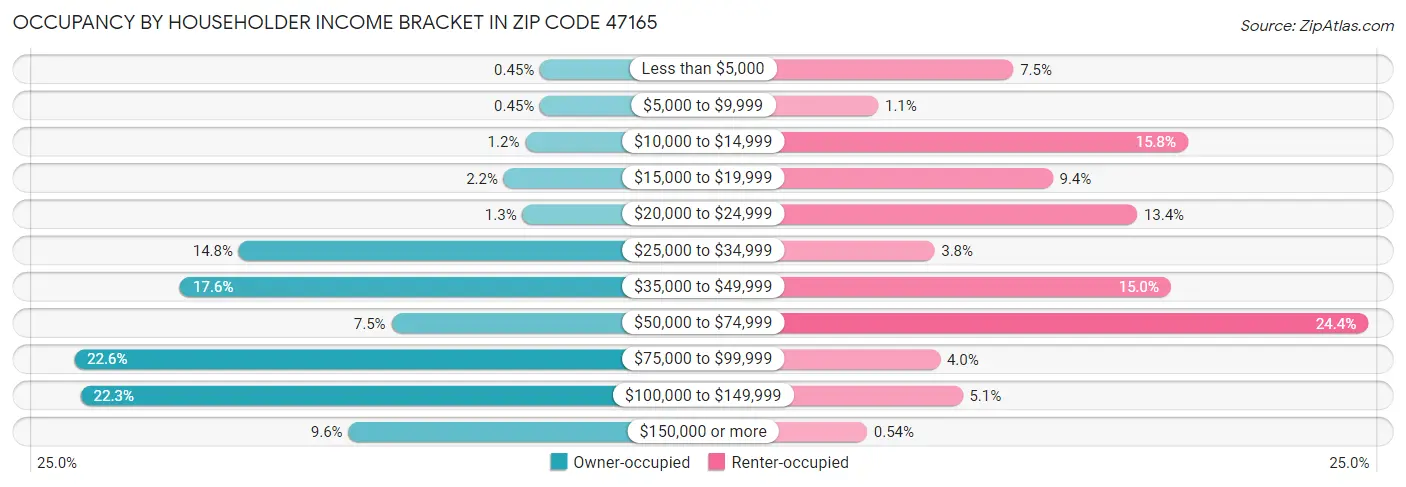 Occupancy by Householder Income Bracket in Zip Code 47165