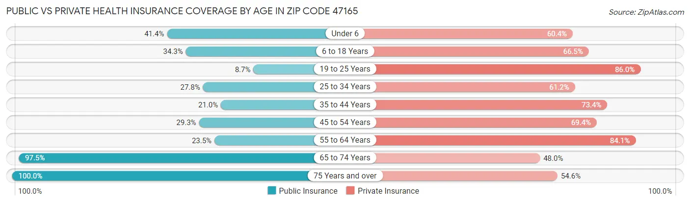 Public vs Private Health Insurance Coverage by Age in Zip Code 47165