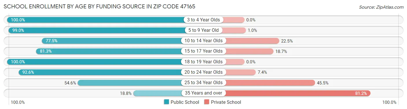 School Enrollment by Age by Funding Source in Zip Code 47165