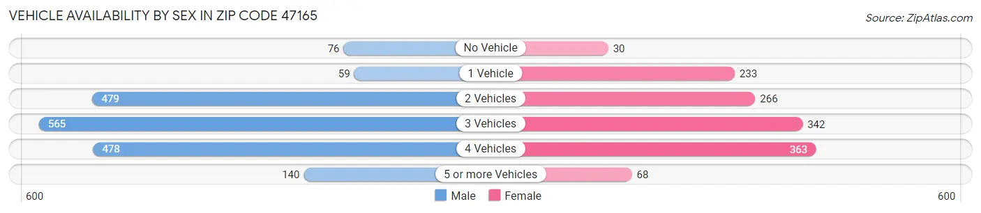 Vehicle Availability by Sex in Zip Code 47165