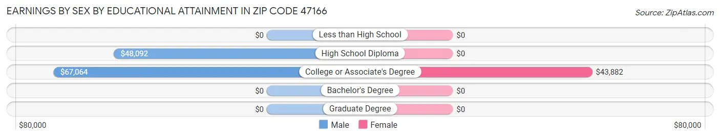 Earnings by Sex by Educational Attainment in Zip Code 47166