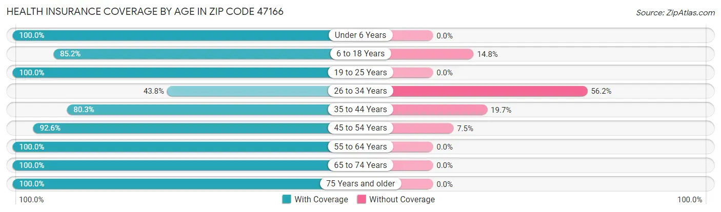 Health Insurance Coverage by Age in Zip Code 47166