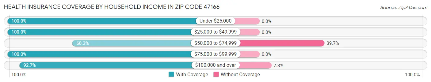 Health Insurance Coverage by Household Income in Zip Code 47166
