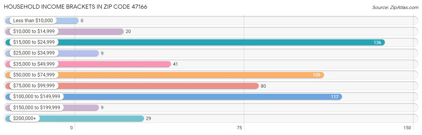 Household Income Brackets in Zip Code 47166