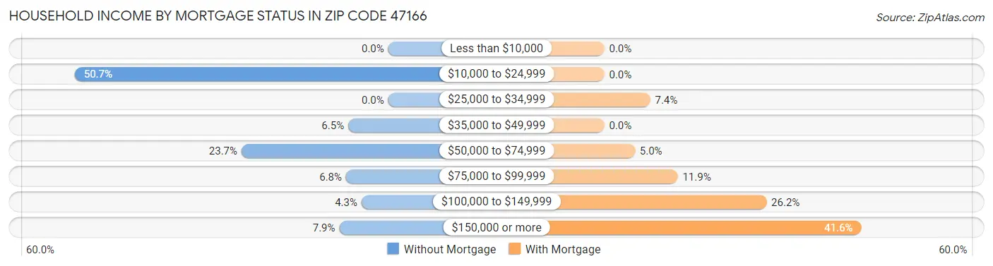 Household Income by Mortgage Status in Zip Code 47166