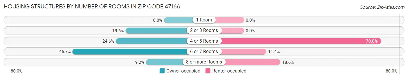 Housing Structures by Number of Rooms in Zip Code 47166