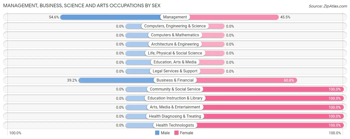 Management, Business, Science and Arts Occupations by Sex in Zip Code 47166