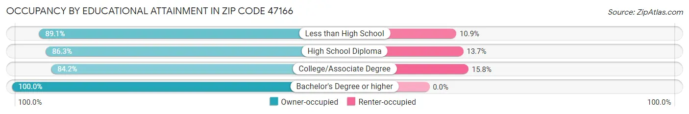 Occupancy by Educational Attainment in Zip Code 47166