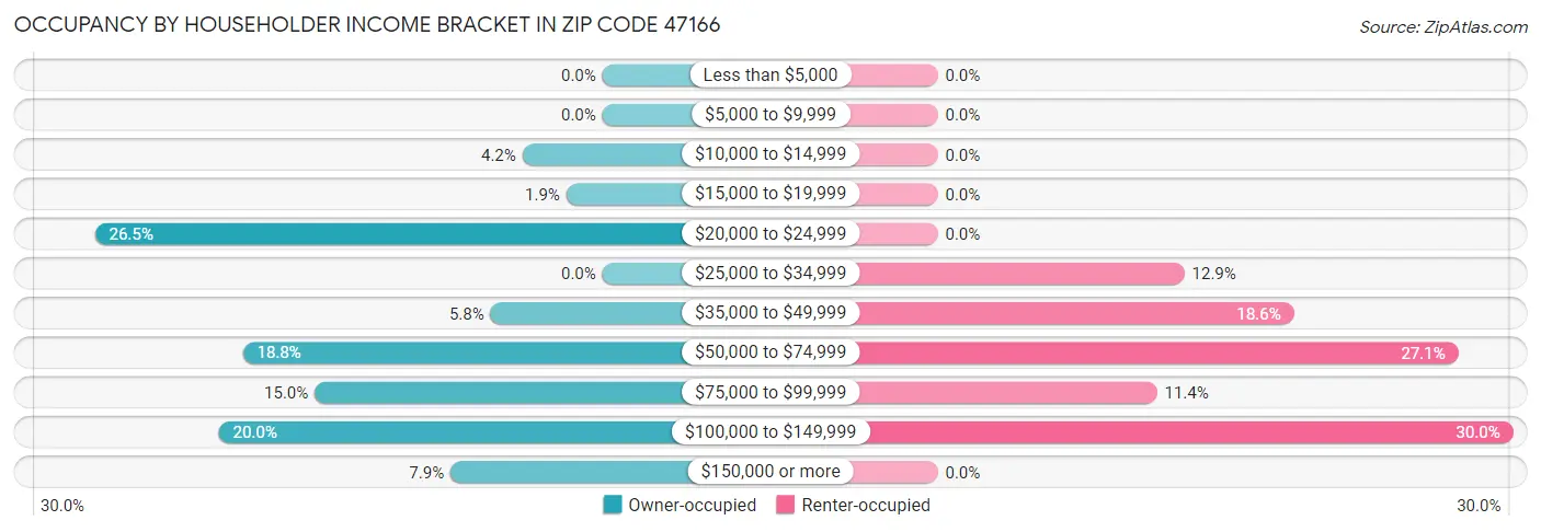 Occupancy by Householder Income Bracket in Zip Code 47166