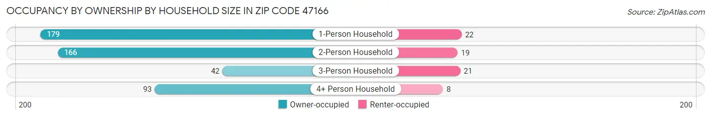 Occupancy by Ownership by Household Size in Zip Code 47166