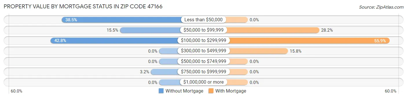 Property Value by Mortgage Status in Zip Code 47166