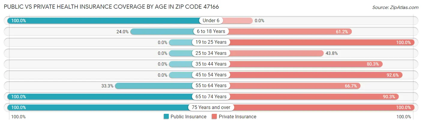 Public vs Private Health Insurance Coverage by Age in Zip Code 47166